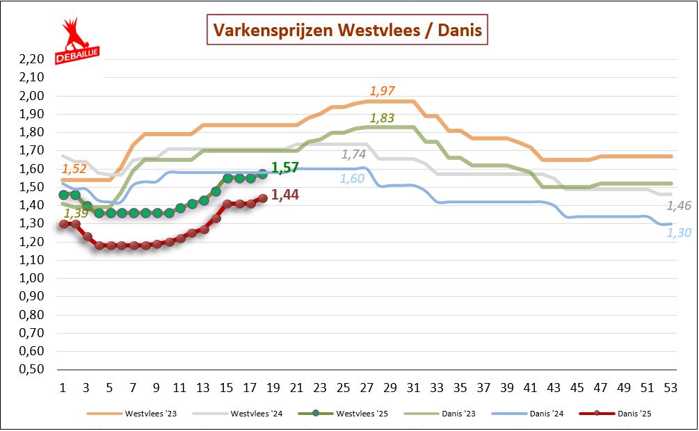grafiek varkens
